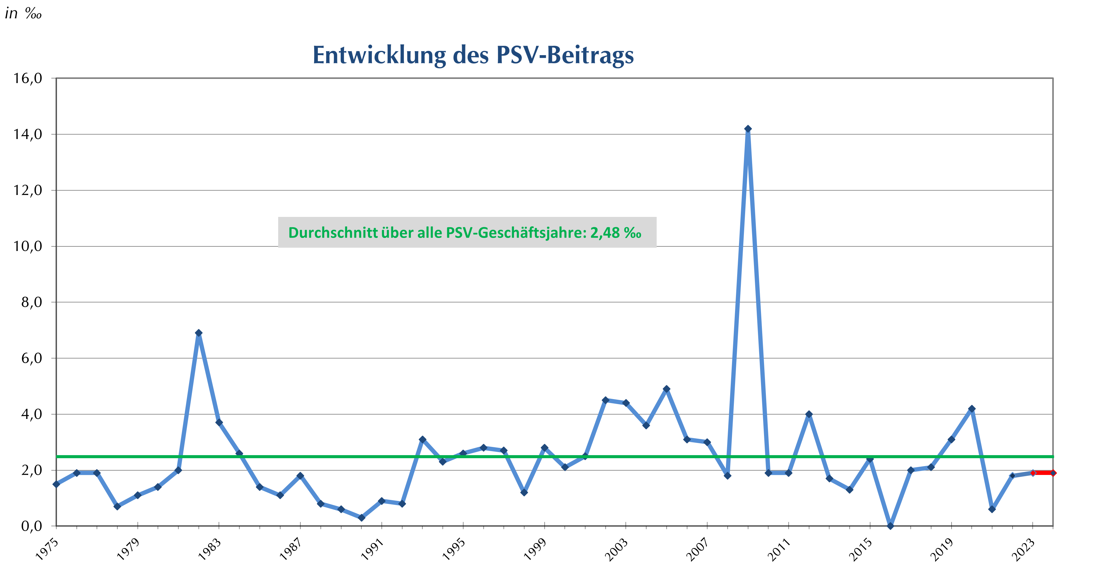 Beitragsverlauf PSV bis 2024