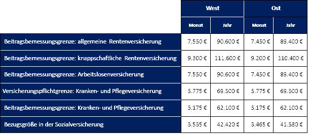 SV-Rechengrößen 2024